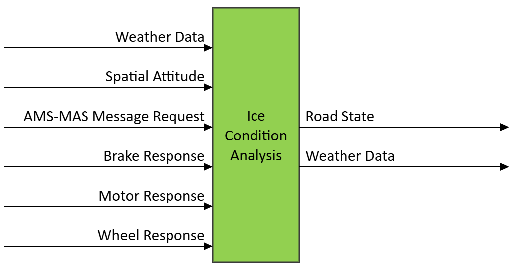 Figure 1 – The Ice Condition Analysis (CAV-ICA) AIM