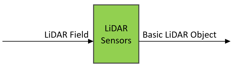 Figure 1 – The LiDAR Sensors (CAV-LIS) AIM