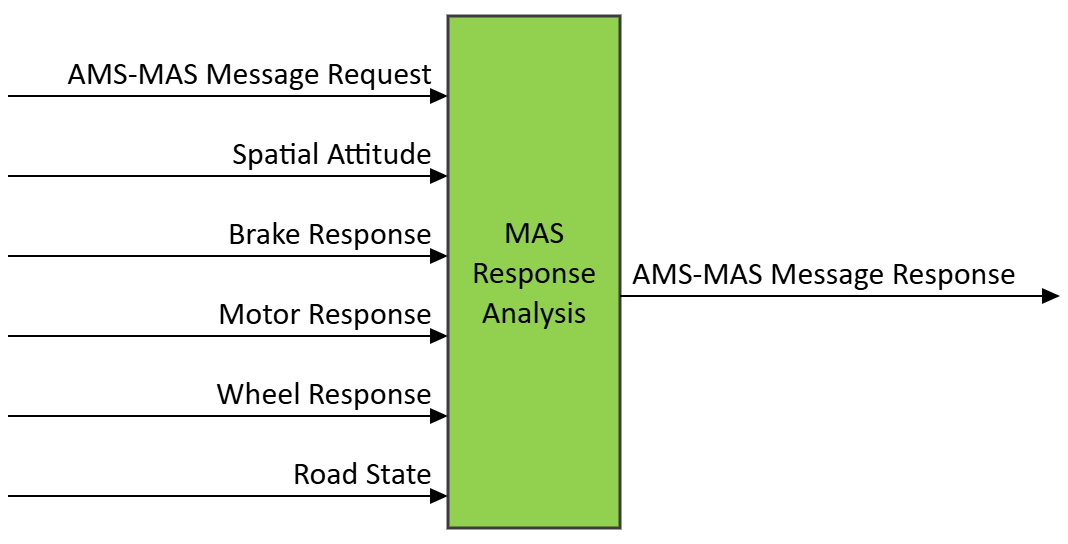 Figure 1 – The MAS Response Analysis (CAV-MRA) AIM