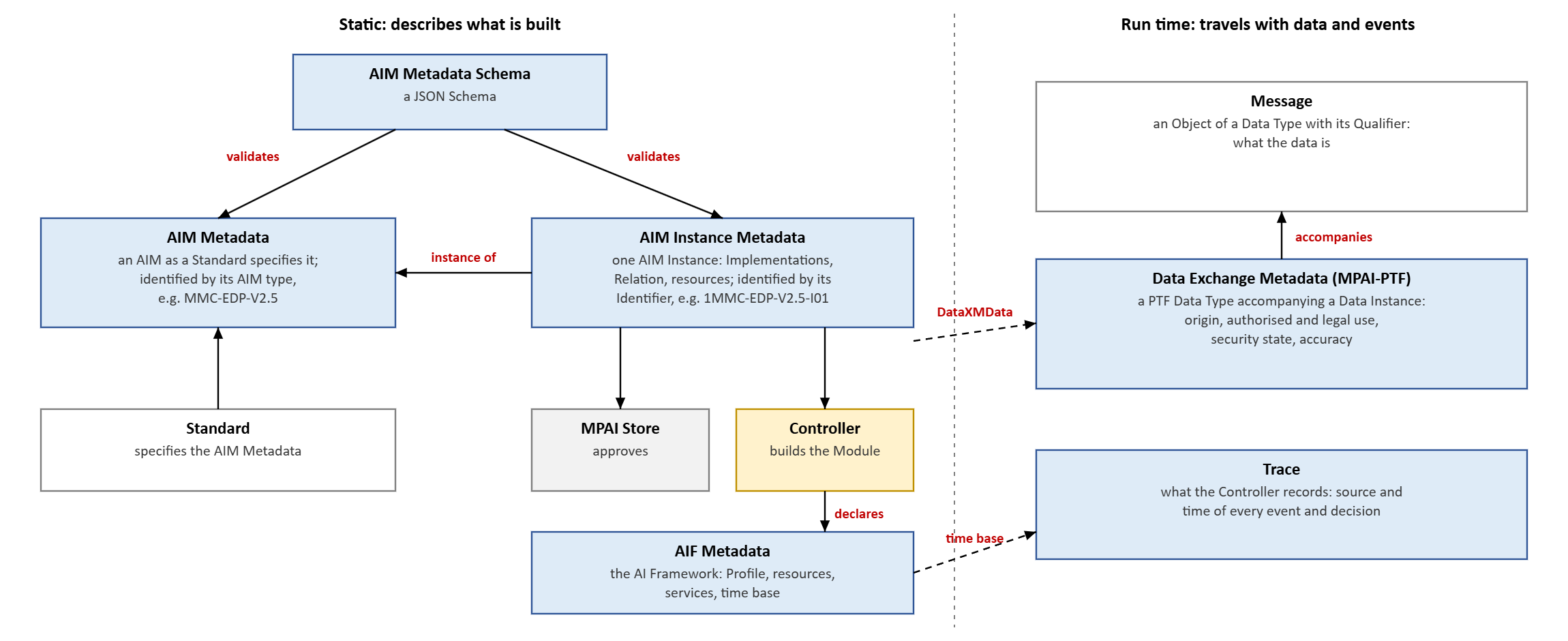 Figure 1 - Reference Model of Metadata