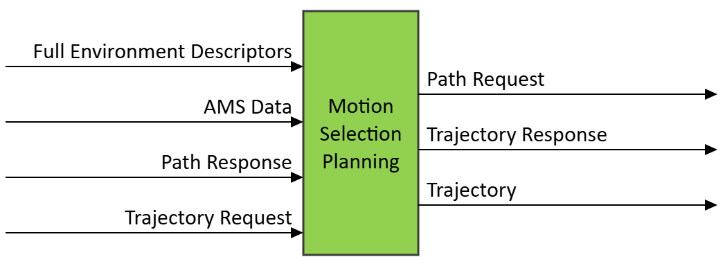 Figure 1 – The Motion Selection Planning (CAV-MSP) AIM