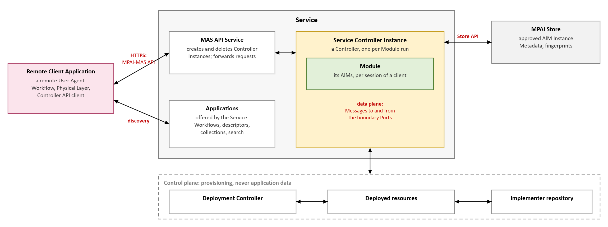 Figure 1 - MPAI as a Service in the terms of MPAI-AIF