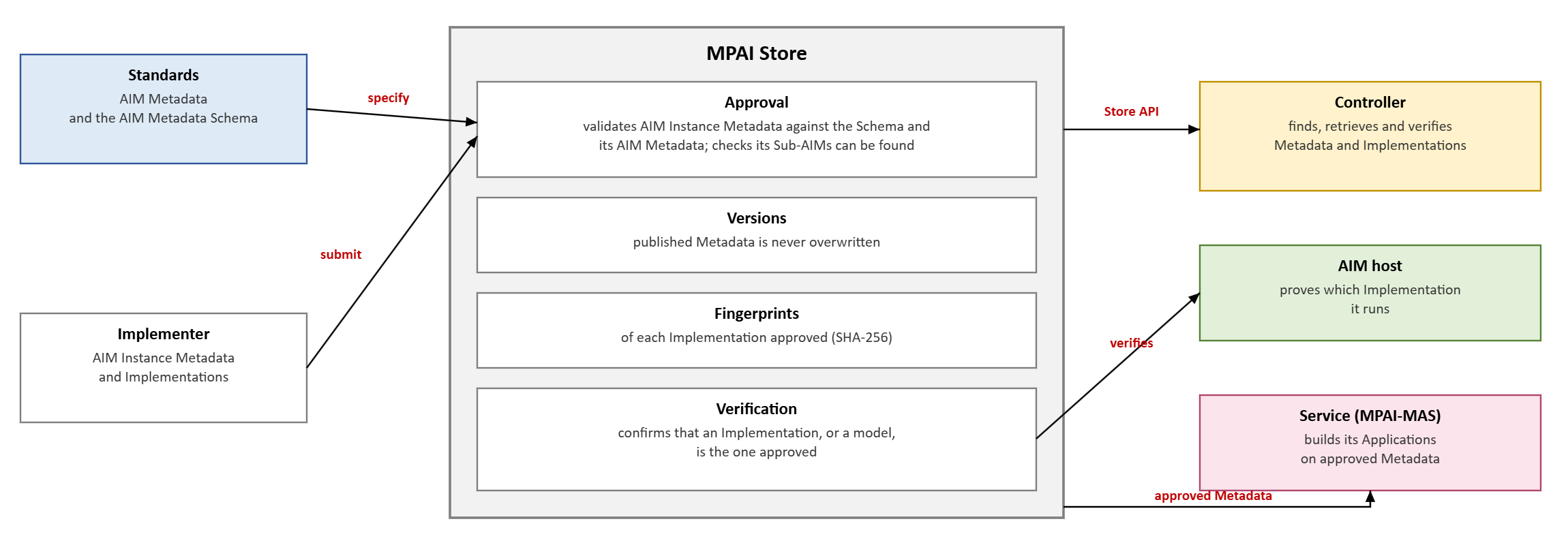 Figure 1 - Reference Model of the MPAI Store