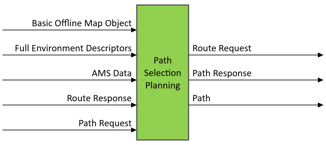 Figure 1 – The Path Selection Planning (CAV-PSP) AIM