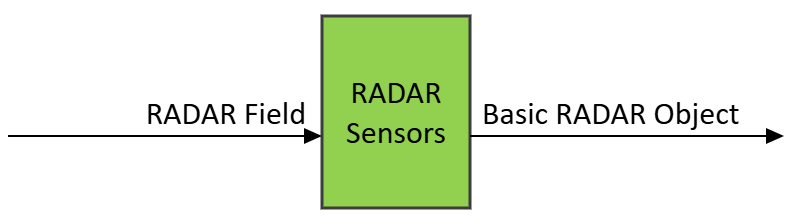 Figure 1 – The RADAR Sensors (CAV-RAS) AIM