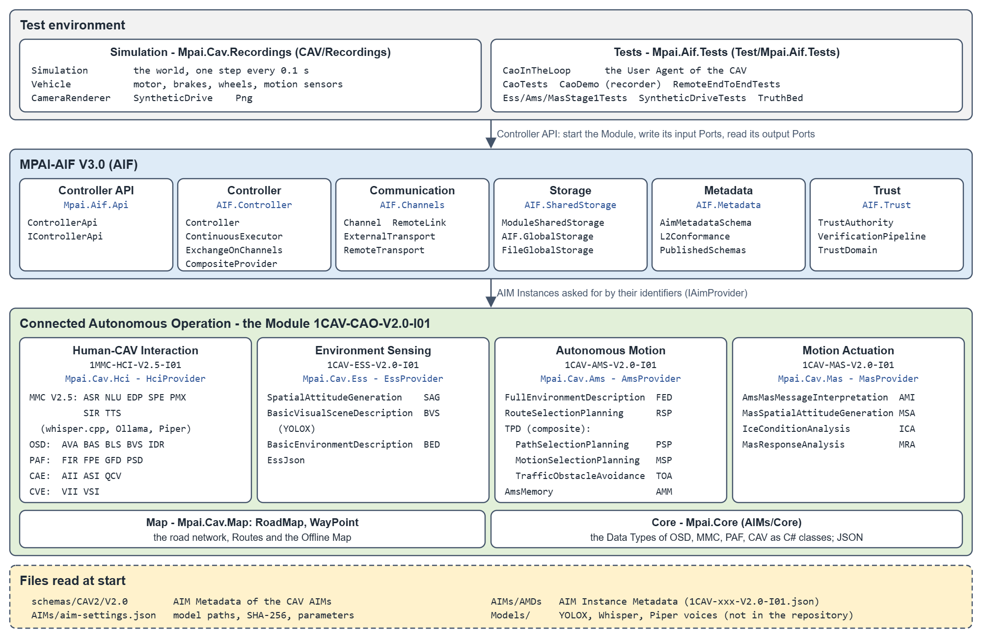 Figure 1 - Software architecture of the CAV-TEC V2.0 Reference Software