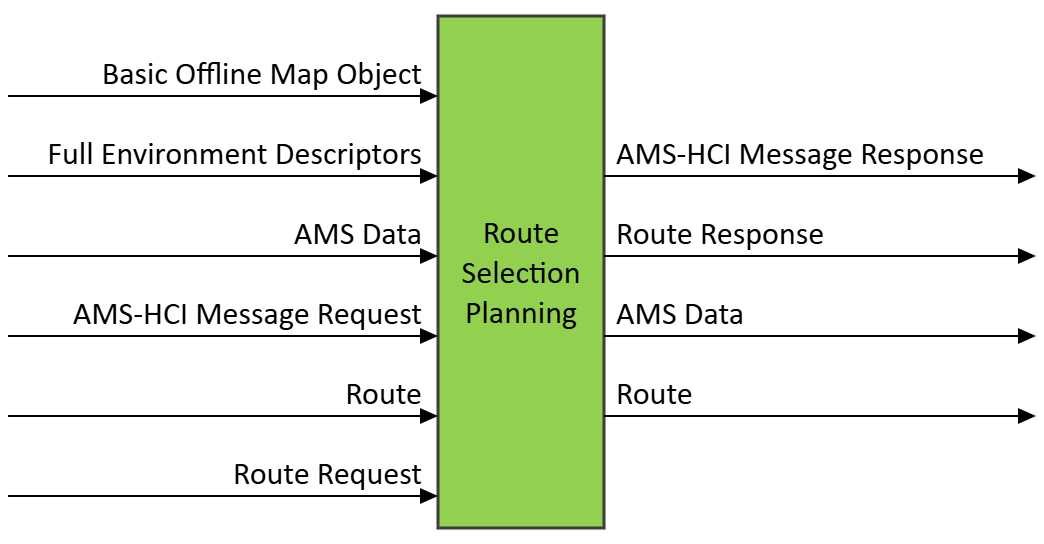Figure 1 – The Route Selection Planning (CAV-RSP) AIM