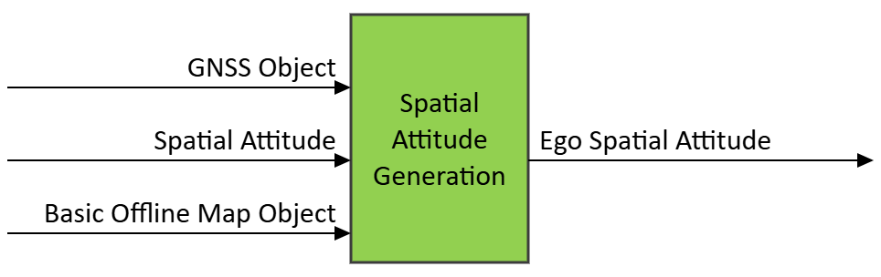 Figure 1 – The Spatial Attitude Generation (CAV-SAG) AIM