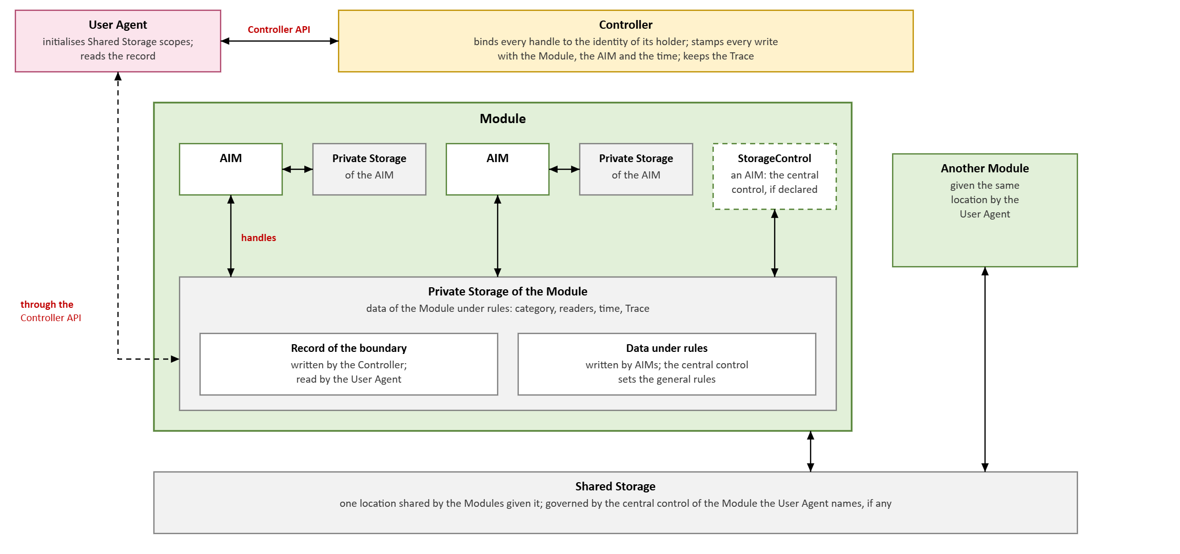 Figure 1 - Reference Model of Storage