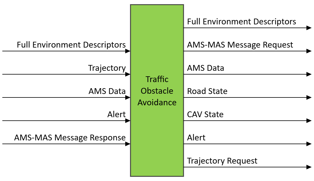 Figure 1 – The Traffic Obstacle Avoidance (CAV-TOA) AIM