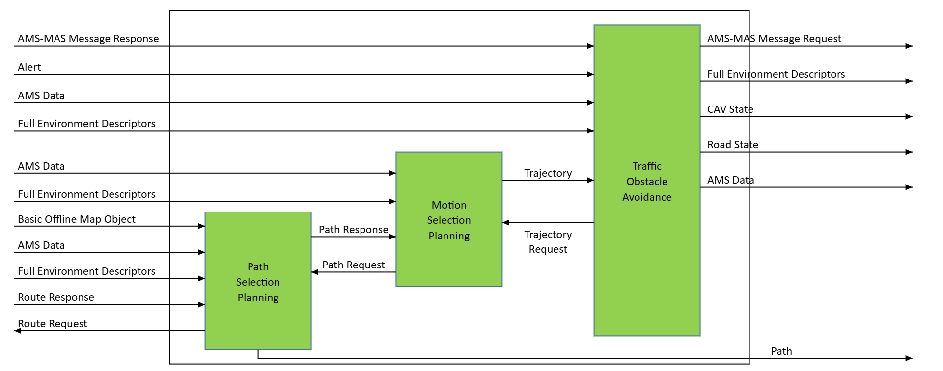 Figure 1 – The Trajectory Planning and Decision (CAV-TPD) AIM