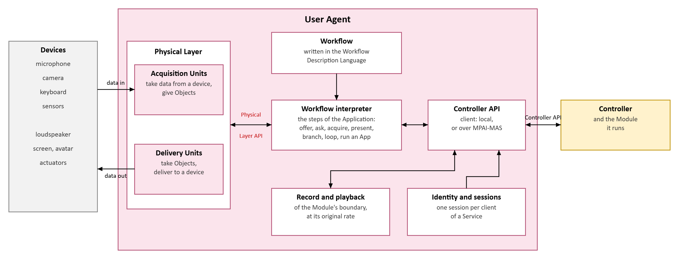 Figure 1 - Reference Model of the User Agent