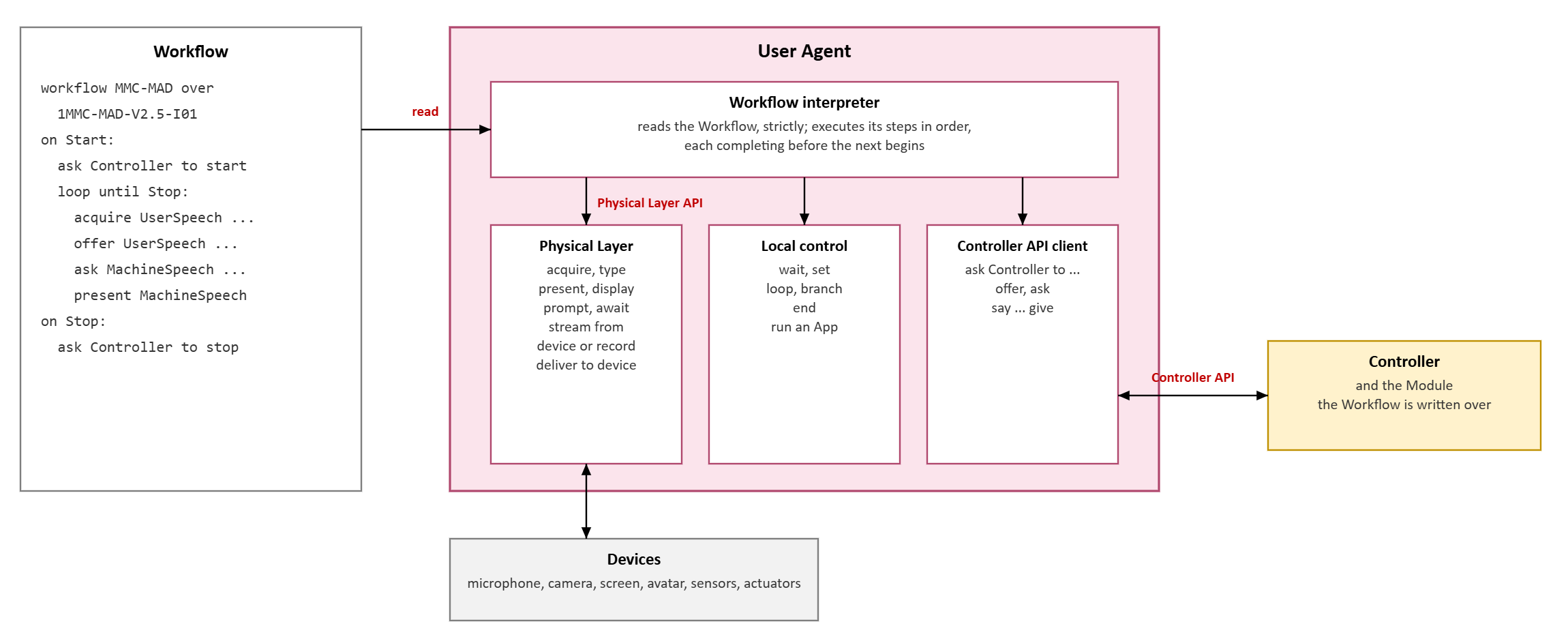 Figure 1 - Reference Model of the Workflow Description