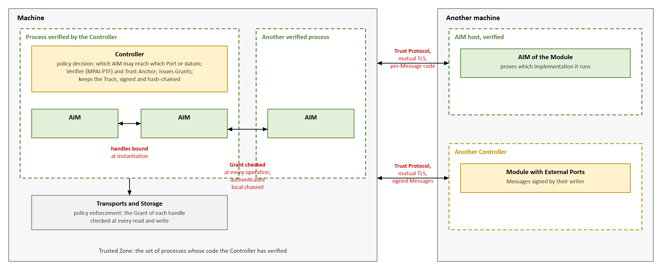 Figure 1 - Reference Model of Zero Trust